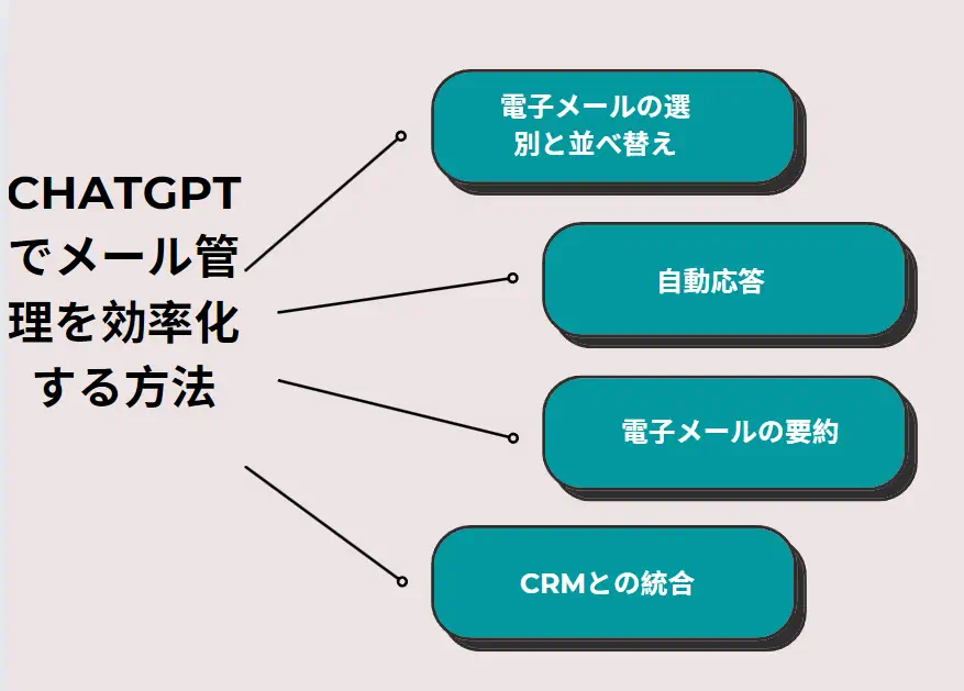 メール管理の効率化